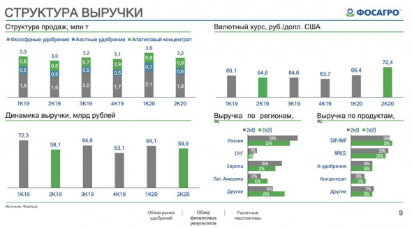 ​​ФосАгро - тихая гавань российского рынка