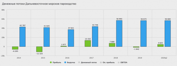 ​​ДВМП - разбор отчетности по МСФО за первое полугодие 2020 года