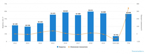 ​​НМТП - разбор отчетности по МСФО за первое полугодие 2020 года