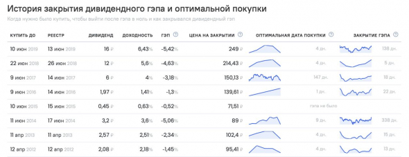 Дивиденды Сбербанка в условиях обвала рынка