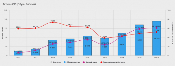 ​​Обувь России, как пример плохой инвестиции