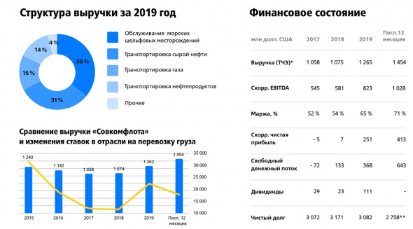 ​​Совкомфлот - краткий разбор компании. Готовимся к листингу на Мосбирже