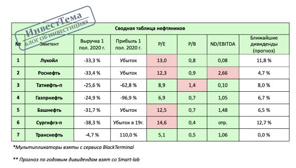 Сводная таблица нефтяников