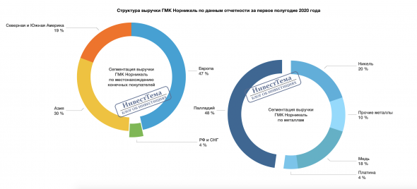 ГМКНорПалладий - сегментация выручки (полезная таблица)