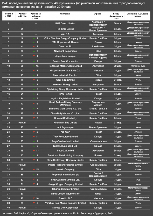 ​​Горнодобывающие компании мира с запасом сил и ресурсов