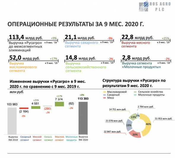 Русагро - операционные результаты за 9 месяцев 2020 года