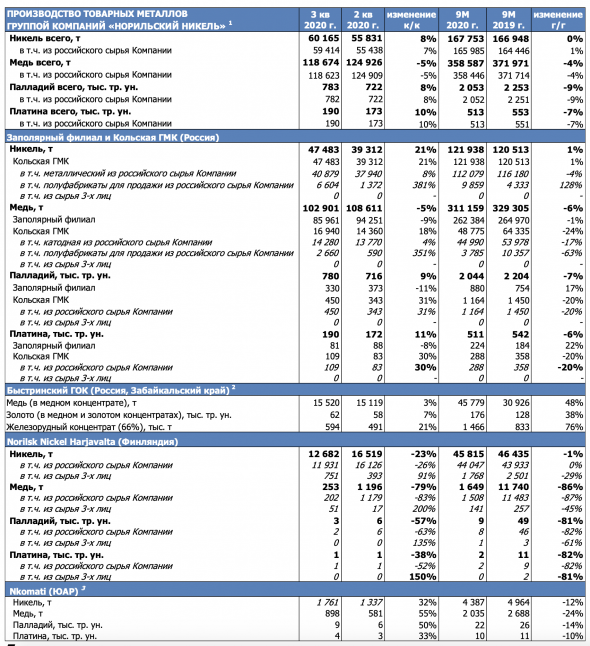 ​​ГМК Норникель - обзор производственных результатов за 9 месяцев 2020 года