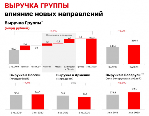 ​​МТС - замедление темпов роста и отчет за 3 квартал 2020 года