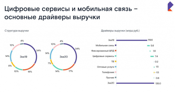 ​​Ростелеком - что еще нужно?