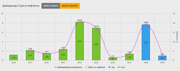 ​​Сургутнефтегаз - больше, чем нефтяник