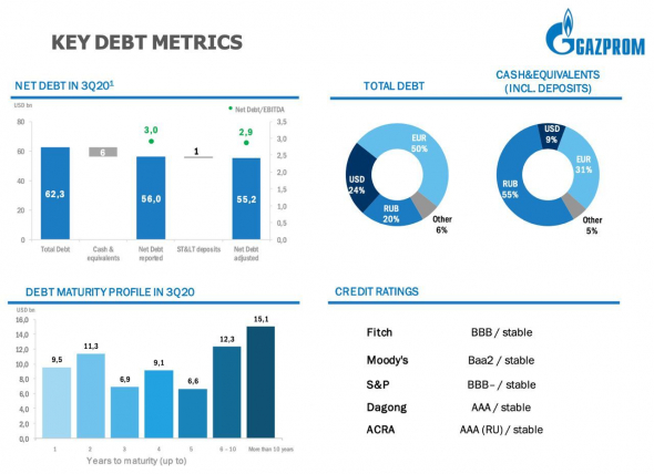 ​​Газпром - полный разбор отчетности и перспектив