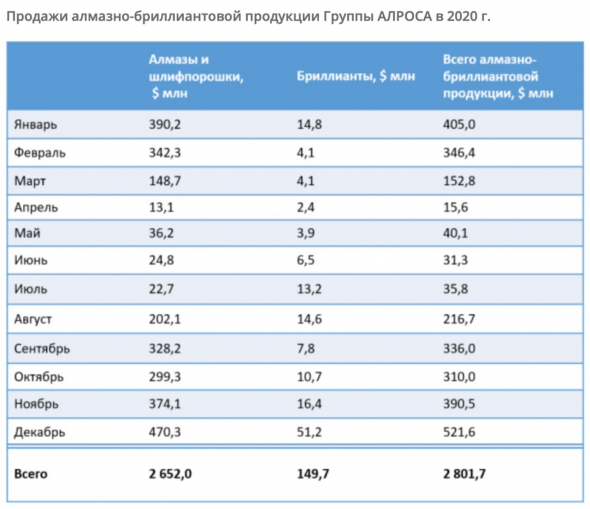 ​​АЛРОСА - результаты продаж 2020 года