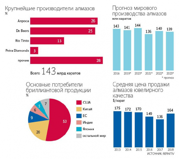 ​​АЛРОСА - результаты продаж 2020 года