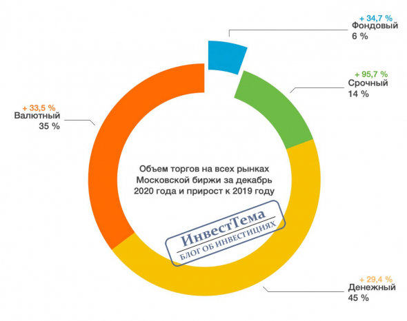 ​​Мосбиржа - кто правит баллом?