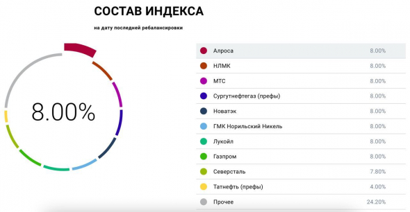 ​​Разбор БПИФ Доход «Индекс дивидендных акций РФ»