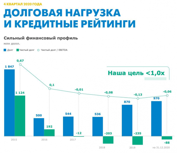 ​​ММК - разбор финансовой отчетности по МСФО за 2020 год