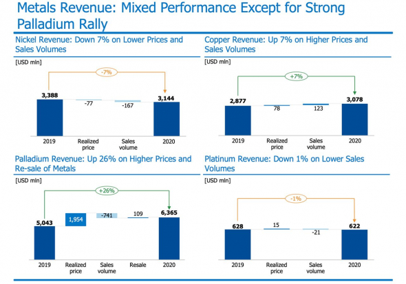 ​​Норникель - разбор финансовой отчетности по МСФО за 2020 год