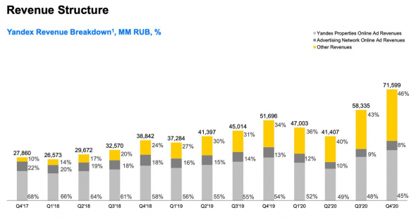 ​​Яндекс - трезвый взгляд после отчета за 2020 год