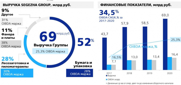 Сегежа Групп - большой разбор компании