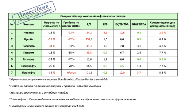 Сводная таблица нефтегаза. Кто лучший?