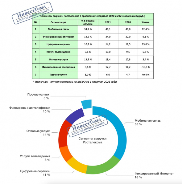 ​​Ростелеком - синергия роста