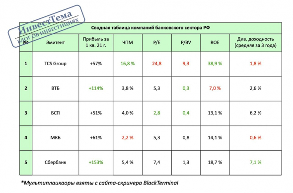 Разбор банковского сектора. Что выбрать?
