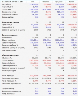 Созданный робот через ТСЛаб радует показателями.