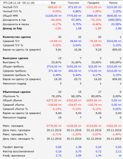 Прибыль за ноябрь с алгоритмом на ФОРТС.