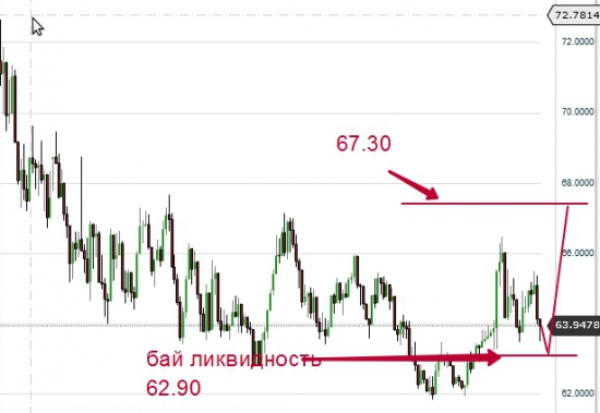 Взгяд на USD/RUB.  Аналитик vs Трейдер