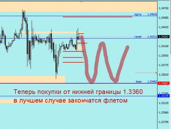 GBP/USD все планы - от флета