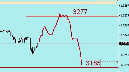 GBP - либо ловим коррекцию (покупаем), либо высоту (продаем)