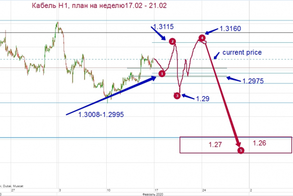 GBP на неделю 17.02 - 21.02