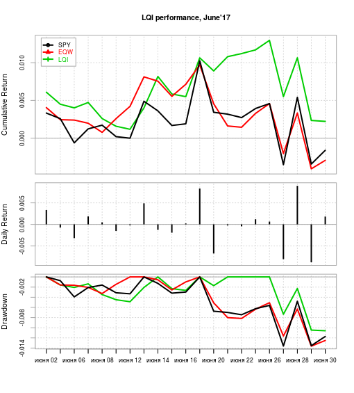 Апдейт модели LQI за Июнь'17 - 10+% годовых в $$$ не слезая с дивана!