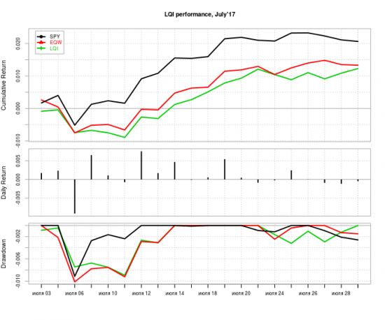 Апдейт модели LQI за Июль'17 - 10+% годовых в $$$ не слезая с дивана!