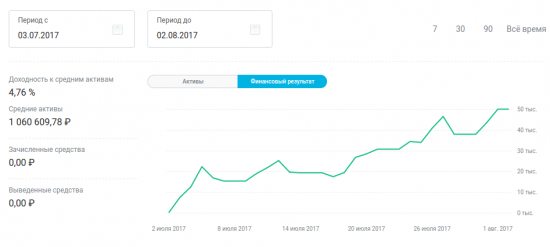 ФР МБ: итоги июля и портфель на август