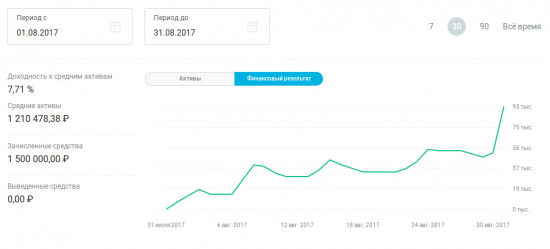 ФР МБ: итоги августа и портфель на сентябрь