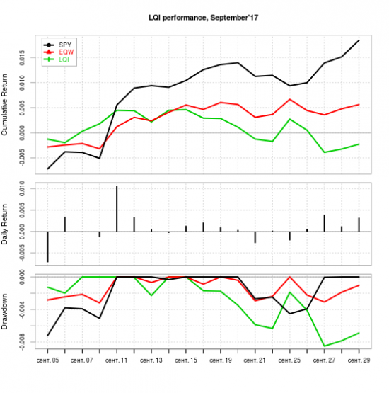 Апдейт модели LQI за Сентябрь'17 - 10+% годовых в $$$ не слезая с дивана!