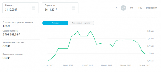 ФР МБ: итоги ноября и портфель на декабрь