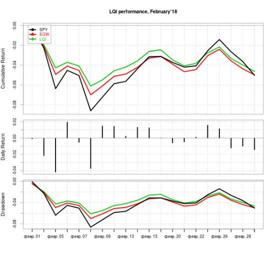 Апдейт модели LQI за Февраль'18 - 10+% годовых в $$$ не слезая с дивана!