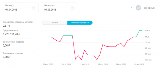 ФР МБ: итоги апреля и портфель на май