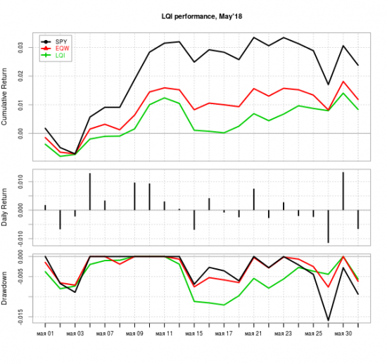 Апдейт модели LQI за Май'18 - 10+% годовых в $$$ не слезая с дивана!