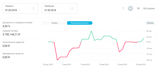 ФР МБ: итоги мая и портфель на июнь