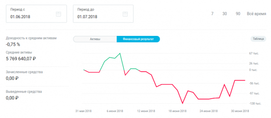 ФР МБ: итоги июня и портфель на июль