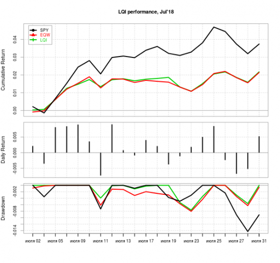 Апдейт модели LQI за Июль'18 - 10+% годовых в $$$ не слезая с дивана!