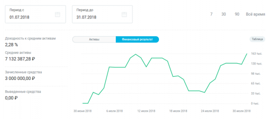 ФР МБ: итоги июля и портфель на август