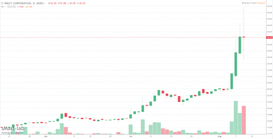 IRKT vs. BTC: как я на время превратился из алгоинвестора в спекулянта