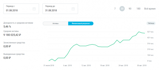 ФР МБ: итоги августа и портфель на сентябрь