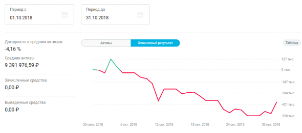 ФР МБ: итоги октября и портфель на ноябрь