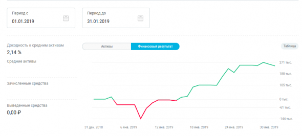 ФР МБ: итоги января и портфель на февраль