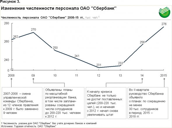 Как Сбербанк сотрудников сокращал